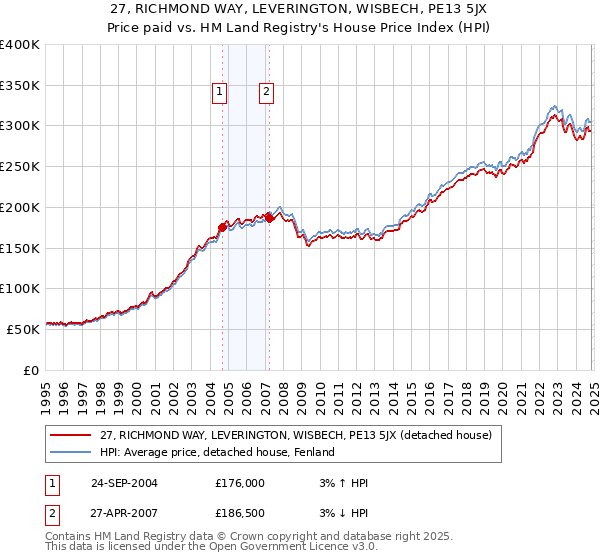 27, RICHMOND WAY, LEVERINGTON, WISBECH, PE13 5JX: Price paid vs HM Land Registry's House Price Index