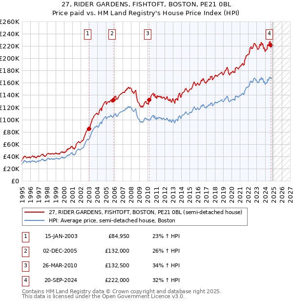 27, RIDER GARDENS, FISHTOFT, BOSTON, PE21 0BL: Price paid vs HM Land Registry's House Price Index