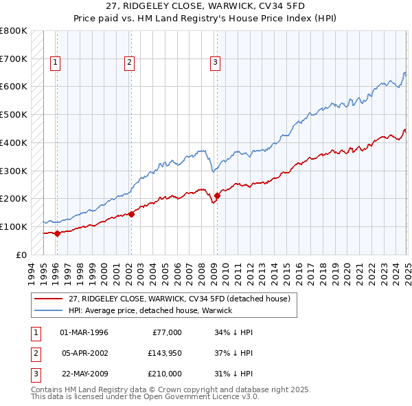 27, RIDGELEY CLOSE, WARWICK, CV34 5FD: Price paid vs HM Land Registry's House Price Index