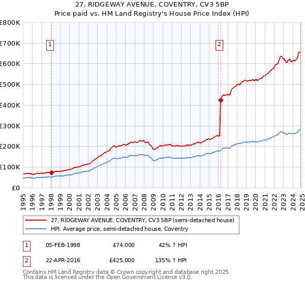 27, RIDGEWAY AVENUE, COVENTRY, CV3 5BP: Price paid vs HM Land Registry's House Price Index