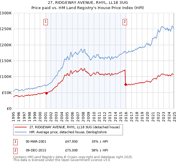 27, RIDGEWAY AVENUE, RHYL, LL18 3UG: Price paid vs HM Land Registry's House Price Index