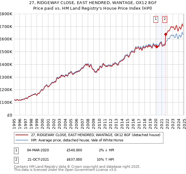 27, RIDGEWAY CLOSE, EAST HENDRED, WANTAGE, OX12 8GF: Price paid vs HM Land Registry's House Price Index