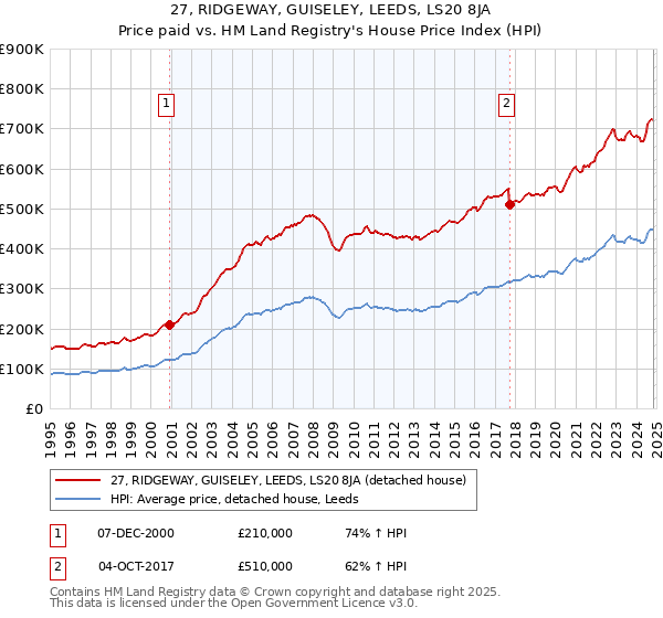 27, RIDGEWAY, GUISELEY, LEEDS, LS20 8JA: Price paid vs HM Land Registry's House Price Index