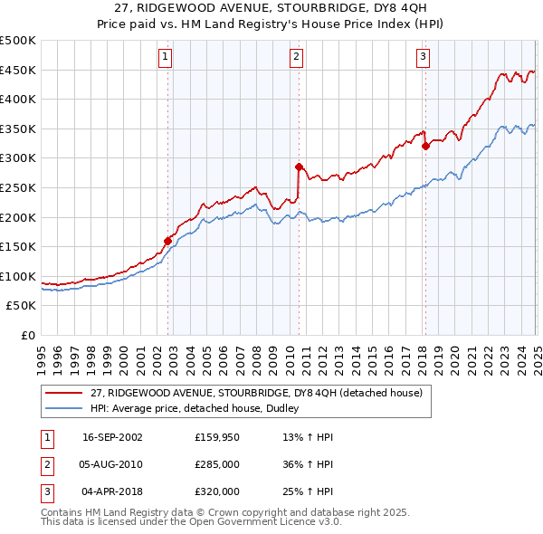 27, RIDGEWOOD AVENUE, STOURBRIDGE, DY8 4QH: Price paid vs HM Land Registry's House Price Index