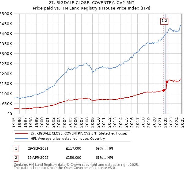 27, RIGDALE CLOSE, COVENTRY, CV2 5NT: Price paid vs HM Land Registry's House Price Index