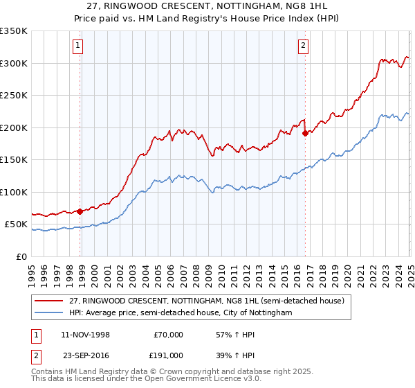 27, RINGWOOD CRESCENT, NOTTINGHAM, NG8 1HL: Price paid vs HM Land Registry's House Price Index