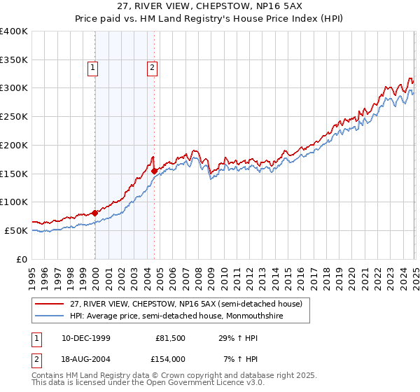 27, RIVER VIEW, CHEPSTOW, NP16 5AX: Price paid vs HM Land Registry's House Price Index