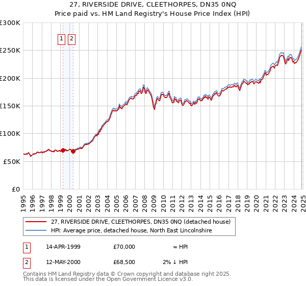 27, RIVERSIDE DRIVE, CLEETHORPES, DN35 0NQ: Price paid vs HM Land Registry's House Price Index