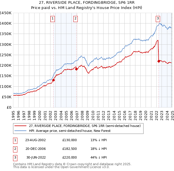 27, RIVERSIDE PLACE, FORDINGBRIDGE, SP6 1RR: Price paid vs HM Land Registry's House Price Index