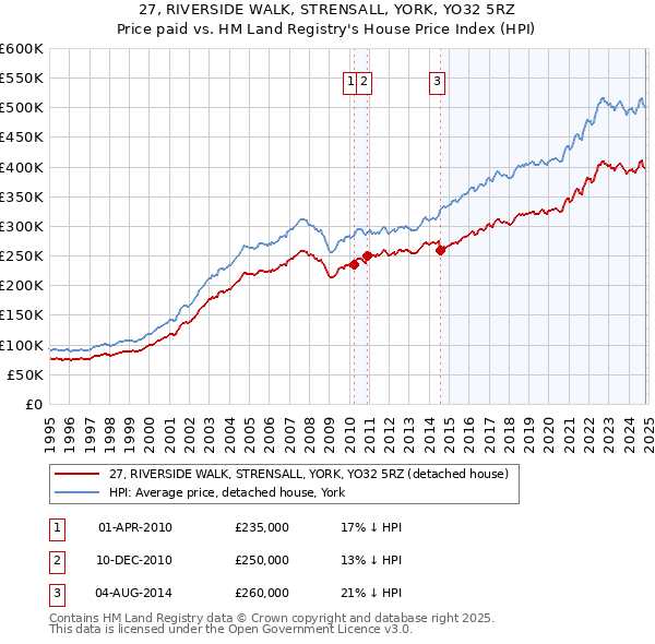 27, RIVERSIDE WALK, STRENSALL, YORK, YO32 5RZ: Price paid vs HM Land Registry's House Price Index