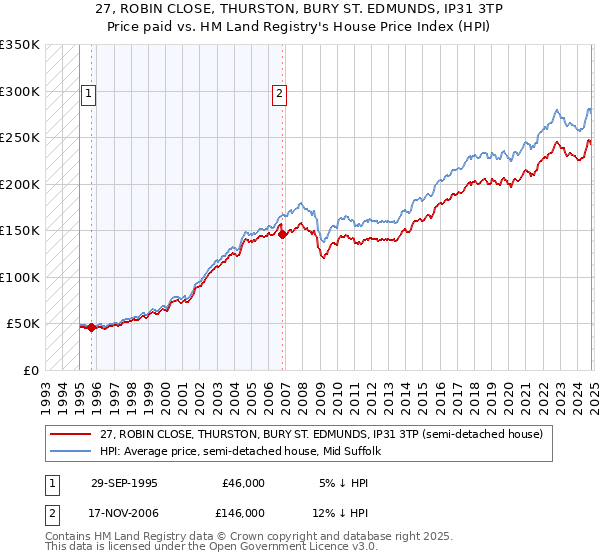 27, ROBIN CLOSE, THURSTON, BURY ST. EDMUNDS, IP31 3TP: Price paid vs HM Land Registry's House Price Index