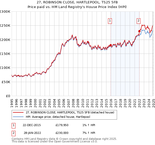 27, ROBINSON CLOSE, HARTLEPOOL, TS25 5FB: Price paid vs HM Land Registry's House Price Index