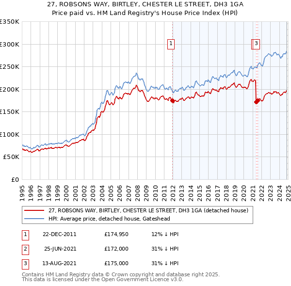 27, ROBSONS WAY, BIRTLEY, CHESTER LE STREET, DH3 1GA: Price paid vs HM Land Registry's House Price Index