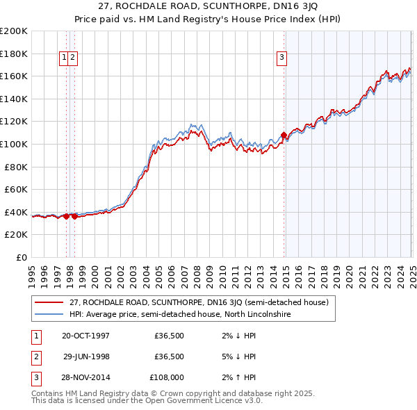 27, ROCHDALE ROAD, SCUNTHORPE, DN16 3JQ: Price paid vs HM Land Registry's House Price Index