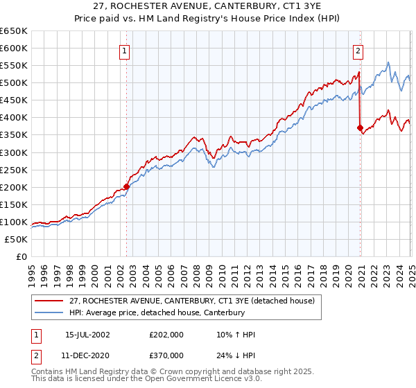 27, ROCHESTER AVENUE, CANTERBURY, CT1 3YE: Price paid vs HM Land Registry's House Price Index