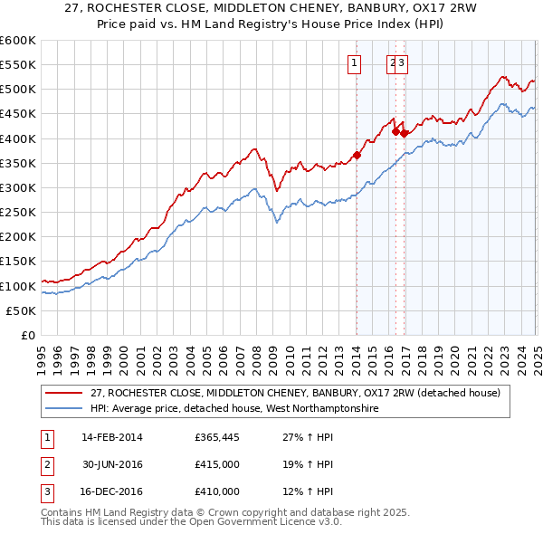 27, ROCHESTER CLOSE, MIDDLETON CHENEY, BANBURY, OX17 2RW: Price paid vs HM Land Registry's House Price Index