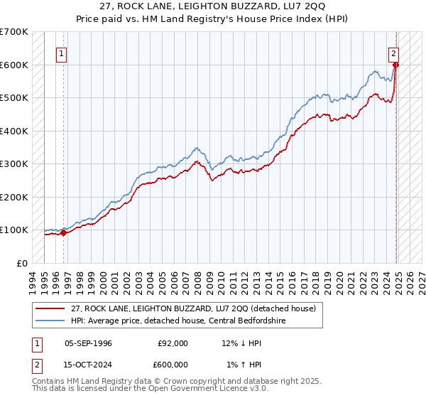 27, ROCK LANE, LEIGHTON BUZZARD, LU7 2QQ: Price paid vs HM Land Registry's House Price Index