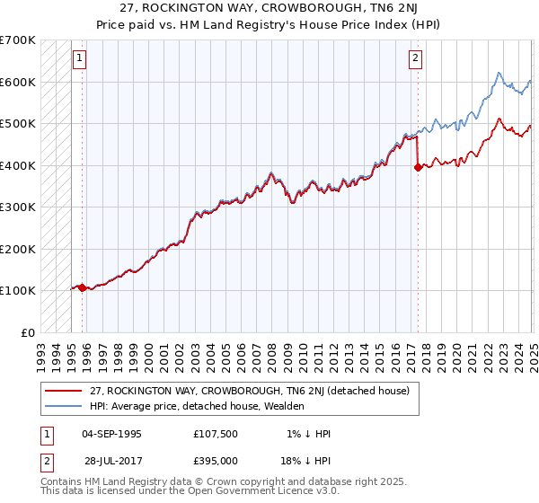 27, ROCKINGTON WAY, CROWBOROUGH, TN6 2NJ: Price paid vs HM Land Registry's House Price Index