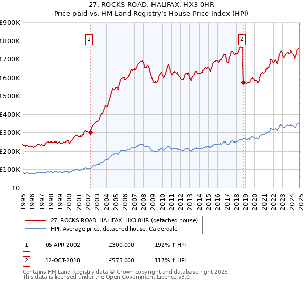 27, ROCKS ROAD, HALIFAX, HX3 0HR: Price paid vs HM Land Registry's House Price Index