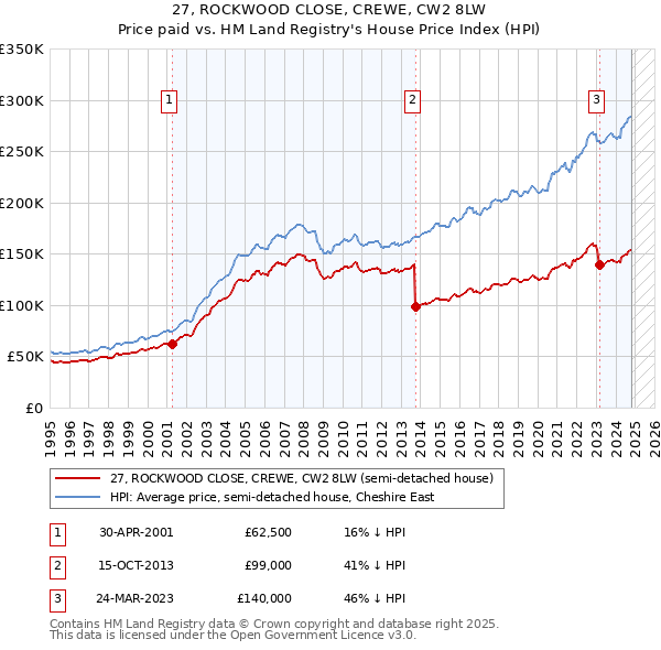 27, ROCKWOOD CLOSE, CREWE, CW2 8LW: Price paid vs HM Land Registry's House Price Index