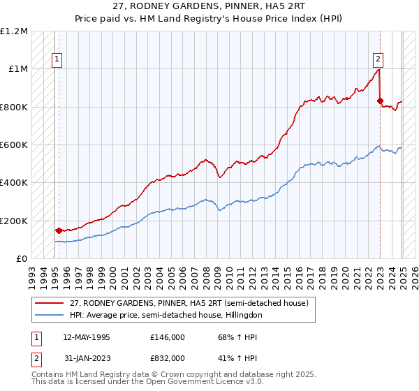 27, RODNEY GARDENS, PINNER, HA5 2RT: Price paid vs HM Land Registry's House Price Index