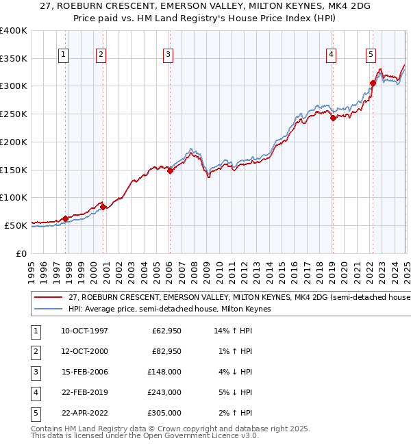 27, ROEBURN CRESCENT, EMERSON VALLEY, MILTON KEYNES, MK4 2DG: Price paid vs HM Land Registry's House Price Index