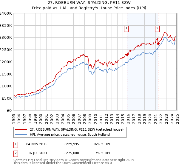 27, ROEBURN WAY, SPALDING, PE11 3ZW: Price paid vs HM Land Registry's House Price Index