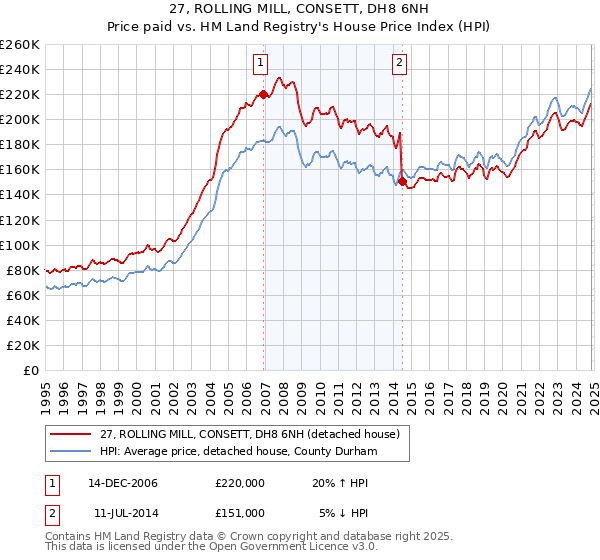 27, ROLLING MILL, CONSETT, DH8 6NH: Price paid vs HM Land Registry's House Price Index