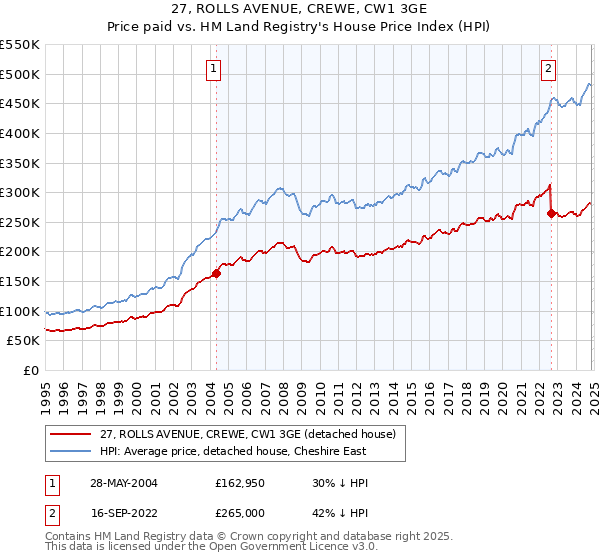 27, ROLLS AVENUE, CREWE, CW1 3GE: Price paid vs HM Land Registry's House Price Index