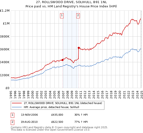 27, ROLLSWOOD DRIVE, SOLIHULL, B91 1NL: Price paid vs HM Land Registry's House Price Index