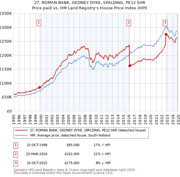 27, ROMAN BANK, GEDNEY DYKE, SPALDING, PE12 0AR: Price paid vs HM Land Registry's House Price Index