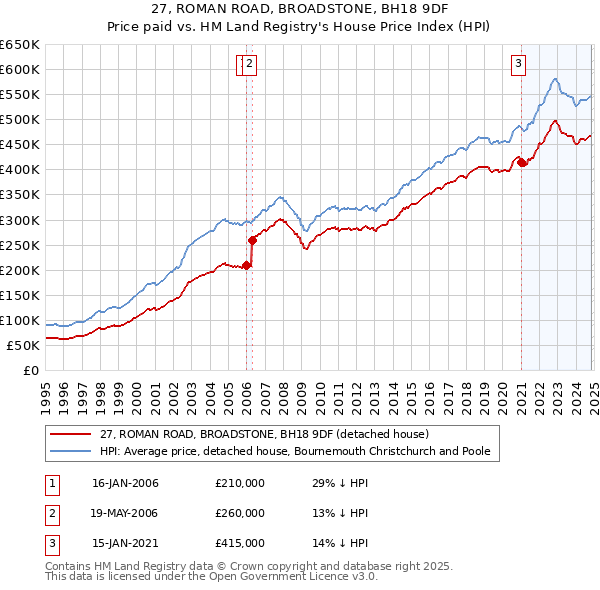 27, ROMAN ROAD, BROADSTONE, BH18 9DF: Price paid vs HM Land Registry's House Price Index