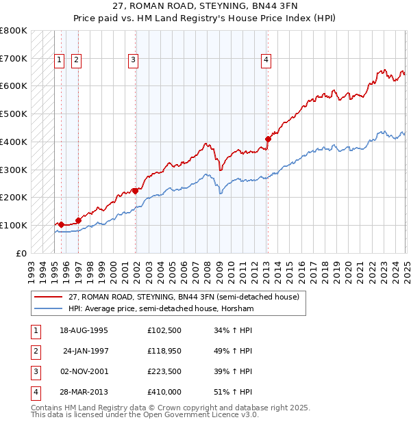 27, ROMAN ROAD, STEYNING, BN44 3FN: Price paid vs HM Land Registry's House Price Index