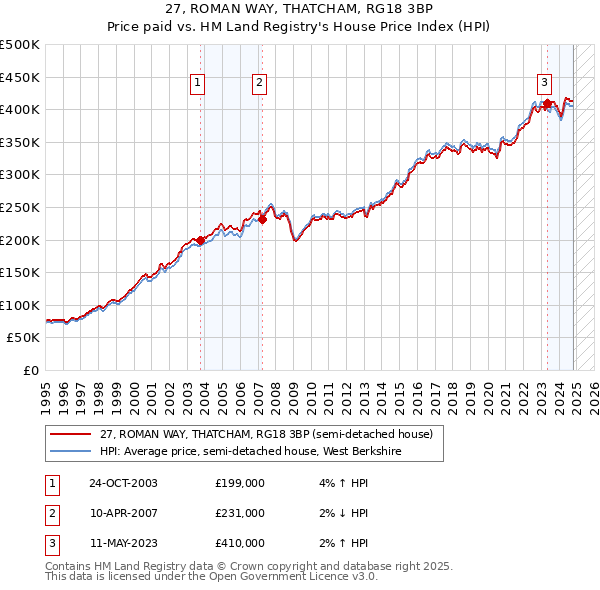 27, ROMAN WAY, THATCHAM, RG18 3BP: Price paid vs HM Land Registry's House Price Index