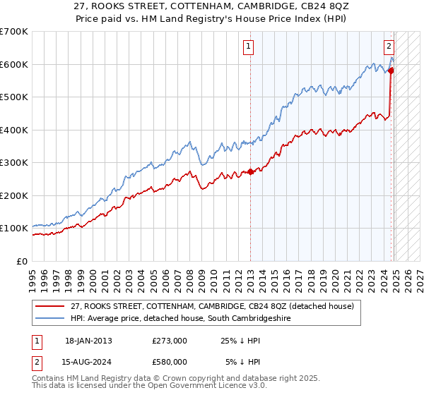 27, ROOKS STREET, COTTENHAM, CAMBRIDGE, CB24 8QZ: Price paid vs HM Land Registry's House Price Index