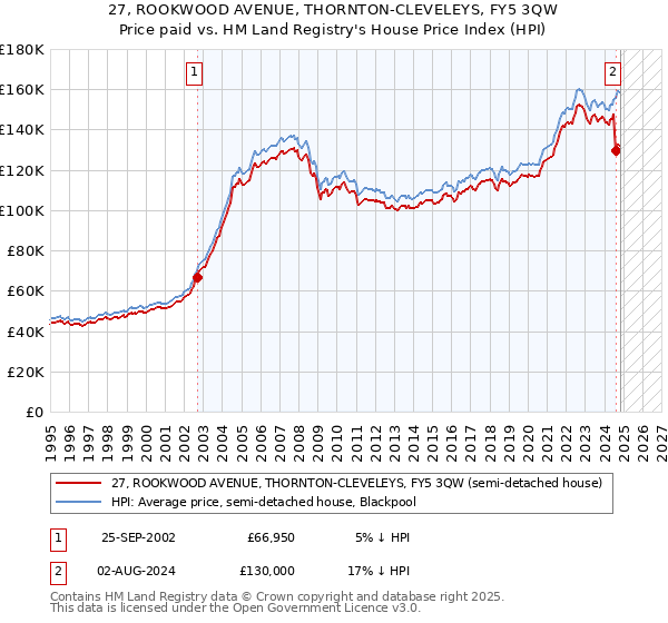 27, ROOKWOOD AVENUE, THORNTON-CLEVELEYS, FY5 3QW: Price paid vs HM Land Registry's House Price Index