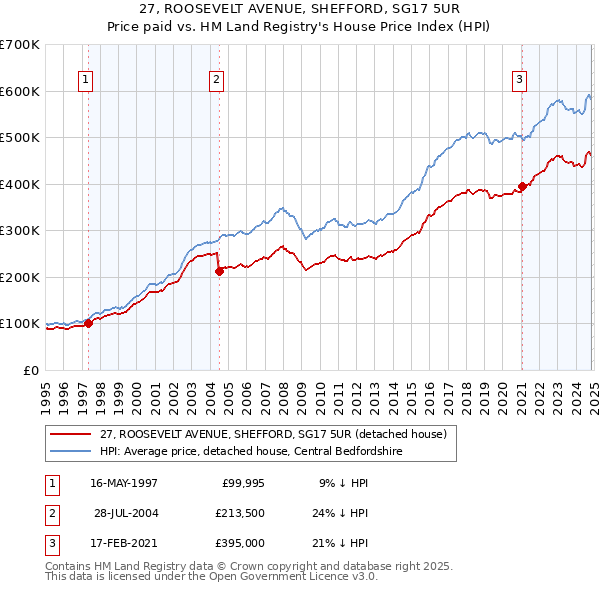 27, ROOSEVELT AVENUE, SHEFFORD, SG17 5UR: Price paid vs HM Land Registry's House Price Index