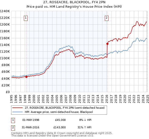 27, ROSEACRE, BLACKPOOL, FY4 2PN: Price paid vs HM Land Registry's House Price Index