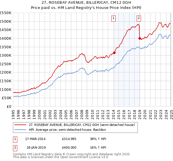 27, ROSEBAY AVENUE, BILLERICAY, CM12 0GH: Price paid vs HM Land Registry's House Price Index