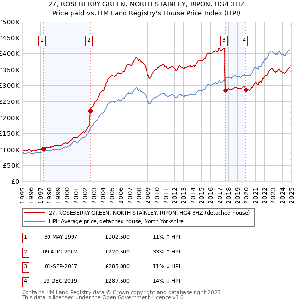 27, ROSEBERRY GREEN, NORTH STAINLEY, RIPON, HG4 3HZ: Price paid vs HM Land Registry's House Price Index