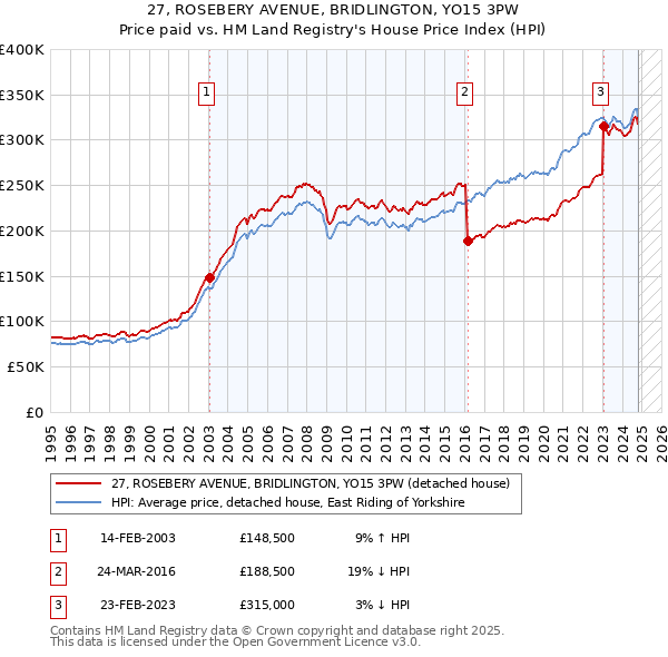 27, ROSEBERY AVENUE, BRIDLINGTON, YO15 3PW: Price paid vs HM Land Registry's House Price Index