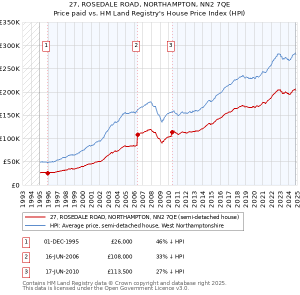 27, ROSEDALE ROAD, NORTHAMPTON, NN2 7QE: Price paid vs HM Land Registry's House Price Index