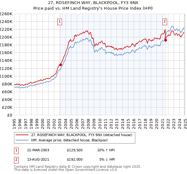 27, ROSEFINCH WAY, BLACKPOOL, FY3 9NX: Price paid vs HM Land Registry's House Price Index