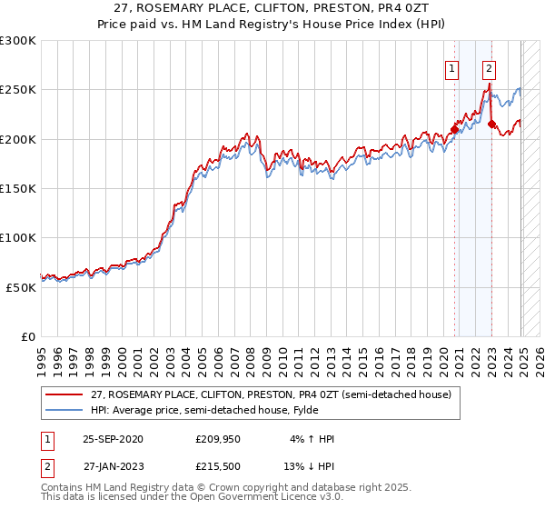 27, ROSEMARY PLACE, CLIFTON, PRESTON, PR4 0ZT: Price paid vs HM Land Registry's House Price Index