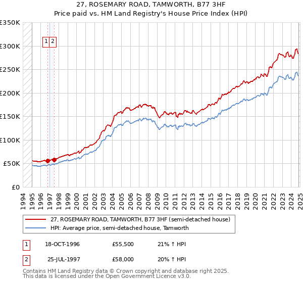 27, ROSEMARY ROAD, TAMWORTH, B77 3HF: Price paid vs HM Land Registry's House Price Index