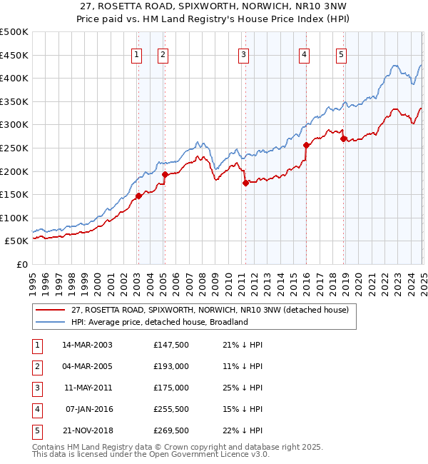 27, ROSETTA ROAD, SPIXWORTH, NORWICH, NR10 3NW: Price paid vs HM Land Registry's House Price Index