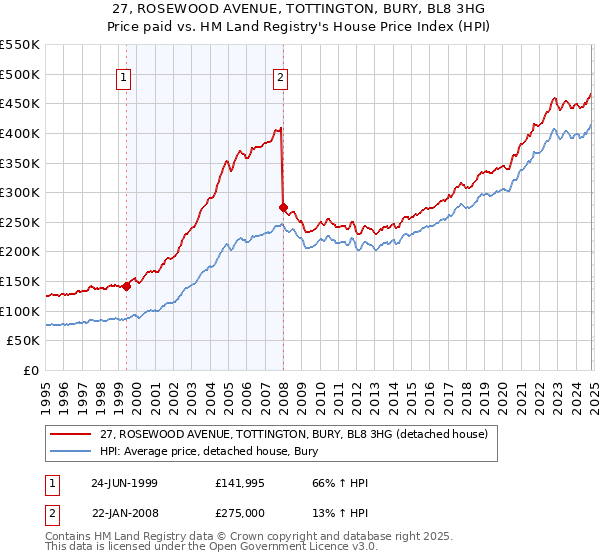 27, ROSEWOOD AVENUE, TOTTINGTON, BURY, BL8 3HG: Price paid vs HM Land Registry's House Price Index