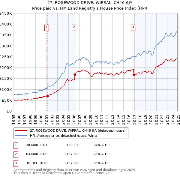 27, ROSEWOOD DRIVE, WIRRAL, CH46 6JA: Price paid vs HM Land Registry's House Price Index