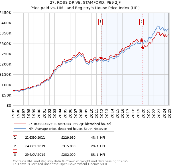 27, ROSS DRIVE, STAMFORD, PE9 2JF: Price paid vs HM Land Registry's House Price Index