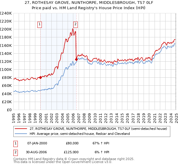 27, ROTHESAY GROVE, NUNTHORPE, MIDDLESBROUGH, TS7 0LF: Price paid vs HM Land Registry's House Price Index